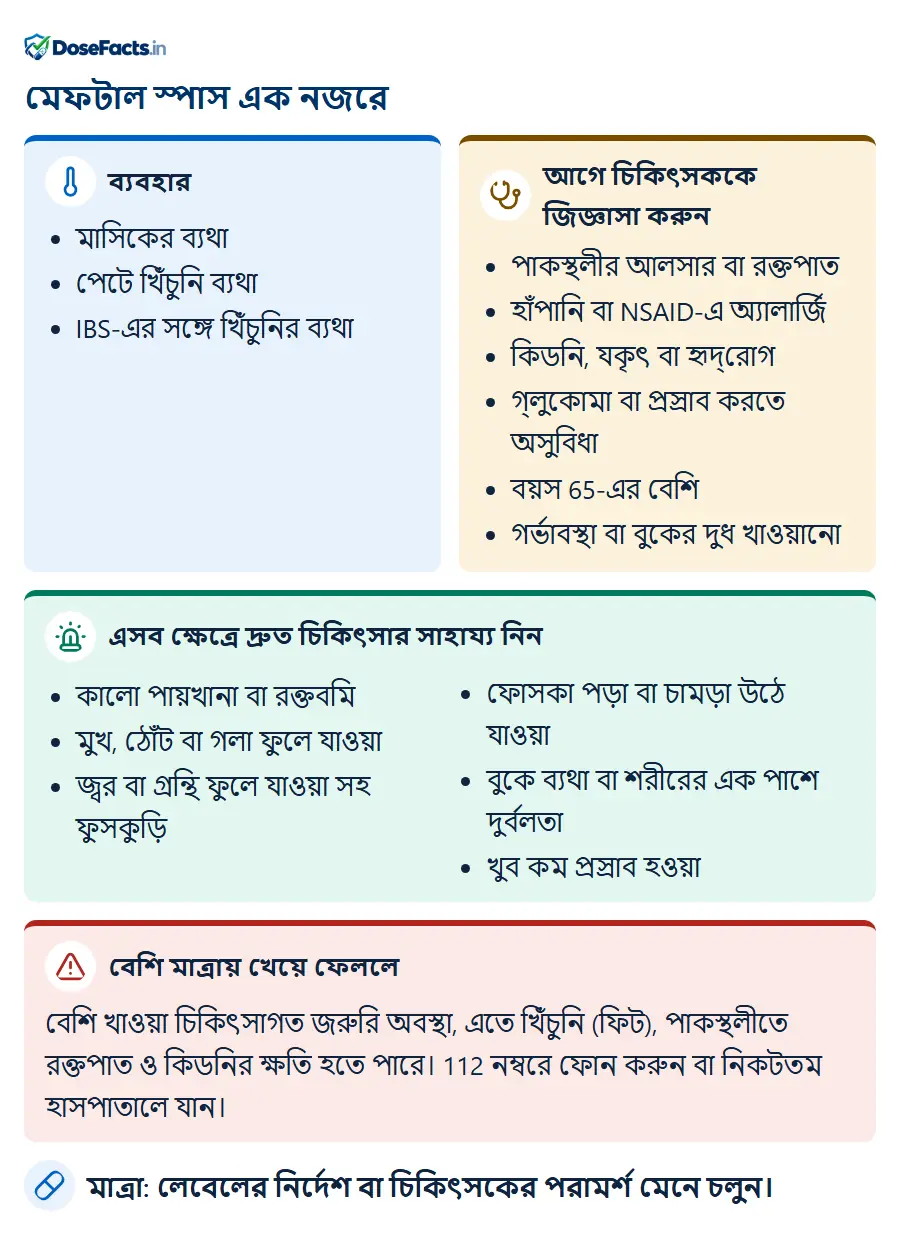 মেফটাল স্পাস এক নজরে. ব্যবহার: মাসিকের ব্যথা, পেটে খিঁচুনি ব্যথা, IBS-এর সঙ্গে খিঁচুনির ব্যথা. আগে চিকিৎসককে জিজ্ঞাসা করুন: পাকস্থলীর আলসার বা রক্তপাত, হাঁপানি বা NSAID-এ অ্যালার্জি, কিডনি, যকৃৎ বা হৃদ্রোগ, গ্লুকোমা বা প্রস্রাব করতে অসুবিধা, বয়স 65-এর বেশি, গর্ভাবস্থা বা বুকের দুধ খাওয়ানো. এসব ক্ষেত্রে দ্রুত চিকিৎসার সাহায্য নিন: কালো পায়খানা বা রক্তবমি, মুখ, ঠোঁট বা গলা ফুলে যাওয়া, জ্বর বা গ্রন্থি ফুলে যাওয়া সহ ফুসকুড়ি, ফোসকা পড়া বা চামড়া উঠে যাওয়া, বুকে ব্যথা বা শরীরের এক পাশে দুর্বলতা, খুব কম প্রস্রাব হওয়া. বেশি মাত্রায় খেয়ে ফেললে: বেশি খাওয়া চিকিৎসাগত জরুরি অবস্থা, এতে খিঁচুনি (ফিট), পাকস্থলীতে রক্তপাত ও কিডনির ক্ষতি হতে পারে। 112 নম্বরে ফোন করুন বা নিকটতম হাসপাতালে যান. মাত্রা: লেবেলের নির্দেশ বা চিকিৎসকের পরামর্শ মেনে চলুন.