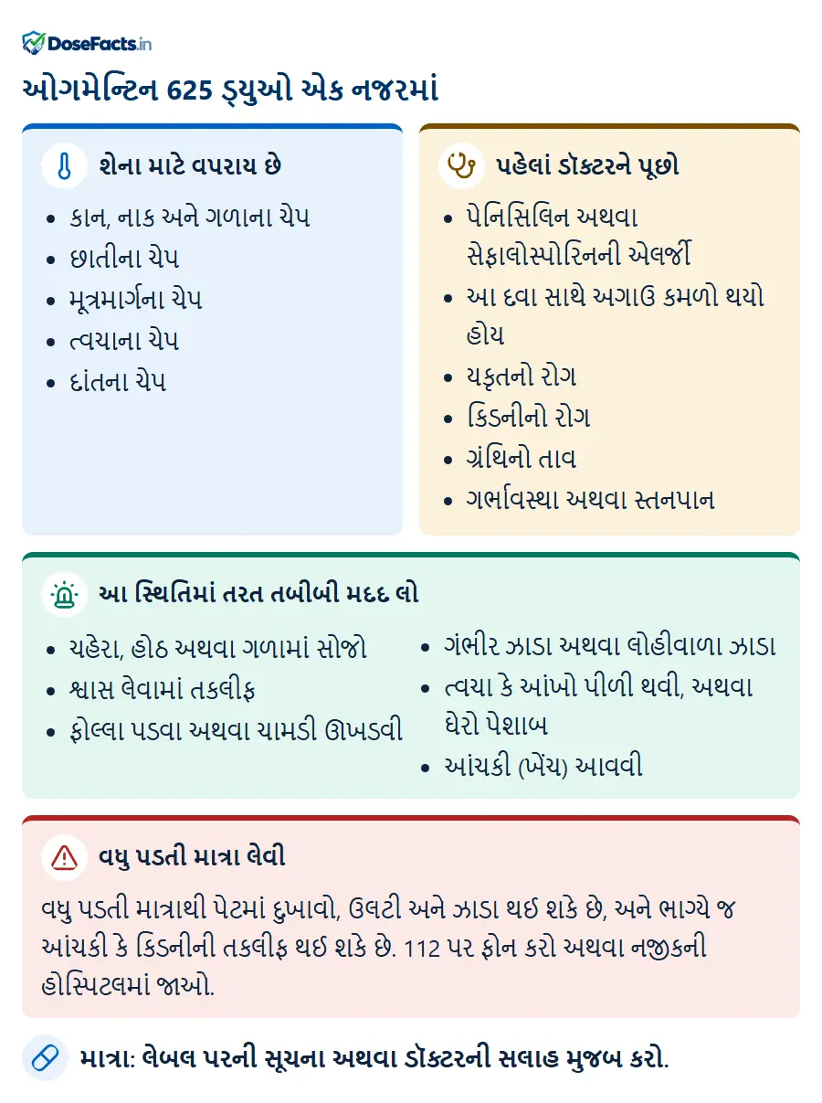 ઓગમેન્ટિન 625 ડ્યુઓ એક નજરમાં. શેના માટે વપરાય છે: કાન, નાક અને ગળાના ચેપ, છાતીના ચેપ, મૂત્રમાર્ગના ચેપ, ત્વચાના ચેપ, દાંતના ચેપ. પહેલાં ડૉક્ટરને પૂછો: પેનિસિલિન અથવા સેફાલોસ્પોરિનની એલર્જી, આ દવા સાથે અગાઉ કમળો થયો હોય, યકૃતનો રોગ, કિડનીનો રોગ, ગ્રંથિનો તાવ, ગર્ભાવસ્થા અથવા સ્તનપાન. આ સ્થિતિમાં તરત તબીબી મદદ લો: ચહેરા, હોઠ અથવા ગળામાં સોજો, શ્વાસ લેવામાં તકલીફ, ફોલ્લા પડવા અથવા ચામડી ઊખડવી, ગંભીર ઝાડા અથવા લોહીવાળા ઝાડા, ત્વચા કે આંખો પીળી થવી, અથવા ઘેરો પેશાબ, આંચકી (ખેંચ) આવવી. વધુ પડતી માત્રા લેવી: વધુ પડતી માત્રાથી પેટમાં દુખાવો, ઉલટી અને ઝાડા થઈ શકે છે, અને ભાગ્યે જ આંચકી કે કિડનીની તકલીફ થઈ શકે છે. 112 પર ફોન કરો અથવા નજીકની હોસ્પિટલમાં જાઓ. માત્રા: લેબલ પરની સૂચના અથવા ડૉક્ટરની સલાહ મુજબ કરો.