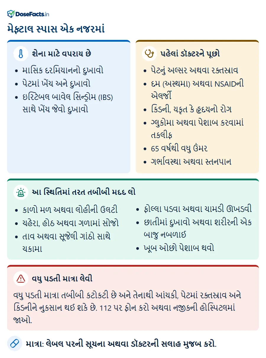 મેફ્ટાલ સ્પાસ એક નજરમાં. શેના માટે વપરાય છે: માસિક દરમિયાનનો દુખાવો, પેટમાં ખેંચ અને દુખાવો, ઇરિટેબલ બાવેલ સિન્ડ્રોમ (IBS) સાથે ખેંચ જેવો દુખાવો. પહેલાં ડૉક્ટરને પૂછો: પેટનું અલ્સર અથવા રક્તસ્રાવ, દમ (અસ્થમા) અથવા NSAIDની એલર્જી, કિડની, યકૃત કે હૃદયનો રોગ, ગ્લુકોમા અથવા પેશાબ કરવામાં તકલીફ, 65 વર્ષથી વધુ ઉંમર, ગર્ભાવસ્થા અથવા સ્તનપાન. આ સ્થિતિમાં તરત તબીબી મદદ લો: કાળો મળ અથવા લોહીની ઉલટી, ચહેરા, હોઠ અથવા ગળામાં સોજો, તાવ અથવા સૂજેલી ગાંઠો સાથે ચકામા, ફોલ્લા પડવા અથવા ચામડી ઊખડવી, છાતીમાં દુખાવો અથવા શરીરની એક બાજુ નબળાઈ, ખૂબ ઓછો પેશાબ થવો. વધુ પડતી માત્રા લેવી: વધુ પડતી માત્રા તબીબી કટોકટી છે અને તેનાથી આંચકી, પેટમાં રક્તસ્રાવ અને કિડનીને નુકસાન થઈ શકે છે. 112 પર ફોન કરો અથવા નજીકની હોસ્પિટલમાં જાઓ. માત્રા: લેબલ પરની સૂચના અથવા ડૉક્ટરની સલાહ મુજબ કરો.
