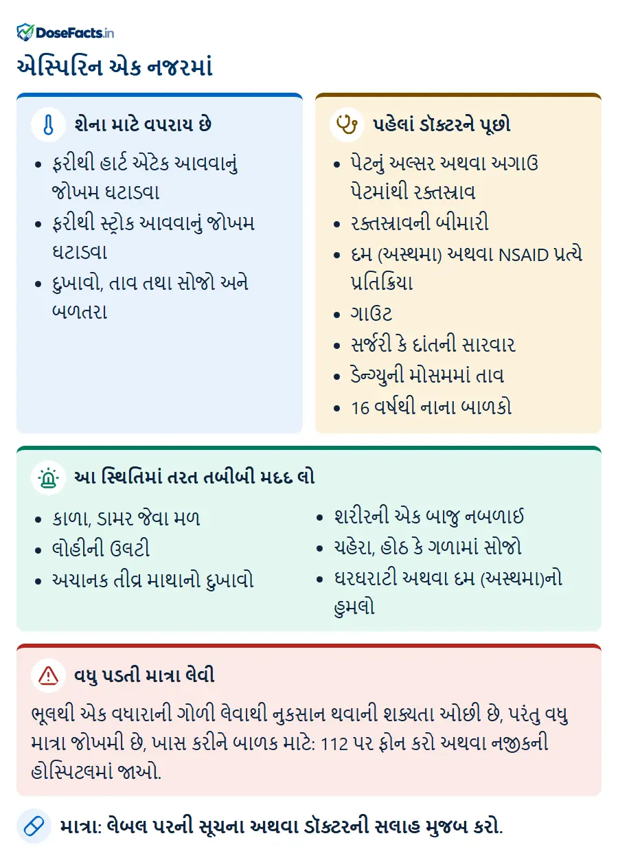 એસ્પિરિન એક નજરમાં. શેના માટે વપરાય છે: ફરીથી હાર્ટ એટેક આવવાનું જોખમ ઘટાડવા, ફરીથી સ્ટ્રોક આવવાનું જોખમ ઘટાડવા, દુખાવો, તાવ તથા સોજો અને બળતરા. પહેલાં ડૉક્ટરને પૂછો: પેટનું અલ્સર અથવા અગાઉ પેટમાંથી રક્તસ્રાવ, રક્તસ્રાવની બીમારી, દમ (અસ્થમા) અથવા NSAID પ્રત્યે પ્રતિક્રિયા, ગાઉટ, સર્જરી કે દાંતની સારવાર, ડેન્ગ્યુની મોસમમાં તાવ, 16 વર્ષથી નાના બાળકો. આ સ્થિતિમાં તરત તબીબી મદદ લો: કાળા, ડામર જેવા મળ, લોહીની ઉલટી, અચાનક તીવ્ર માથાનો દુખાવો, શરીરની એક બાજુ નબળાઈ, ચહેરા, હોઠ કે ગળામાં સોજો, ઘરઘરાટી અથવા દમ (અસ્થમા)નો હુમલો. વધુ પડતી માત્રા લેવી: ભૂલથી એક વધારાની ગોળી લેવાથી નુકસાન થવાની શક્યતા ઓછી છે, પરંતુ વધુ માત્રા જોખમી છે, ખાસ કરીને બાળક માટે: 112 પર ફોન કરો અથવા નજીકની હોસ્પિટલમાં જાઓ. માત્રા: લેબલ પરની સૂચના અથવા ડૉક્ટરની સલાહ મુજબ કરો.