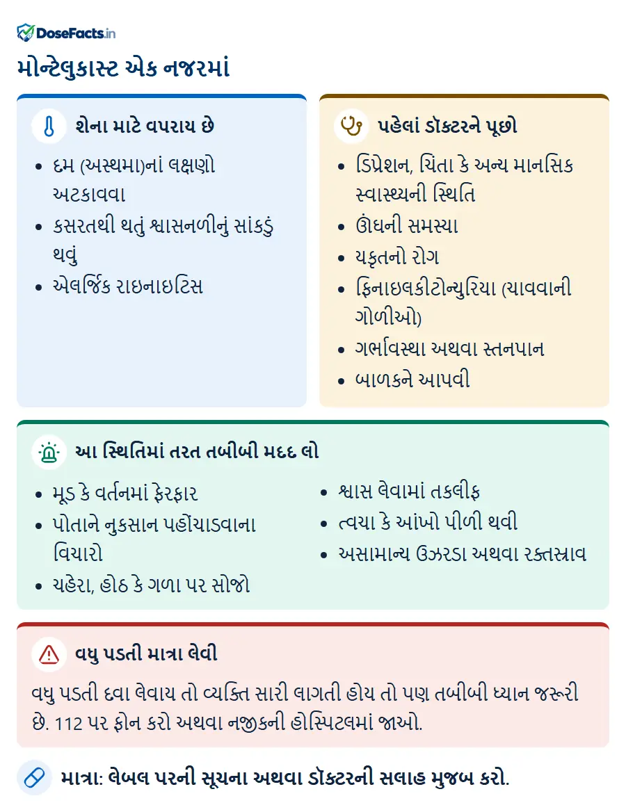 મોન્ટેલુકાસ્ટ એક નજરમાં. શેના માટે વપરાય છે: દમ (અસ્થમા)નાં લક્ષણો અટકાવવા, કસરતથી થતું શ્વાસનળીનું સાંકડું થવું, એલર્જિક રાઇનાઇટિસ. પહેલાં ડૉક્ટરને પૂછો: ડિપ્રેશન, ચિંતા કે અન્ય માનસિક સ્વાસ્થ્યની સ્થિતિ, ઊંઘની સમસ્યા, યકૃતનો રોગ, ફિનાઇલકીટોન્યુરિયા (ચાવવાની ગોળીઓ), ગર્ભાવસ્થા અથવા સ્તનપાન, બાળકને આપવી. આ સ્થિતિમાં તરત તબીબી મદદ લો: મૂડ કે વર્તનમાં ફેરફાર, પોતાને નુકસાન પહોંચાડવાના વિચારો, ચહેરા, હોઠ કે ગળા પર સોજો, શ્વાસ લેવામાં તકલીફ, ત્વચા કે આંખો પીળી થવી, અસામાન્ય ઉઝરડા અથવા રક્તસ્રાવ. વધુ પડતી માત્રા લેવી: વધુ પડતી દવા લેવાય તો વ્યક્તિ સારી લાગતી હોય તો પણ તબીબી ધ્યાન જરૂરી છે. 112 પર ફોન કરો અથવા નજીકની હોસ્પિટલમાં જાઓ. માત્રા: લેબલ પરની સૂચના અથવા ડૉક્ટરની સલાહ મુજબ કરો.