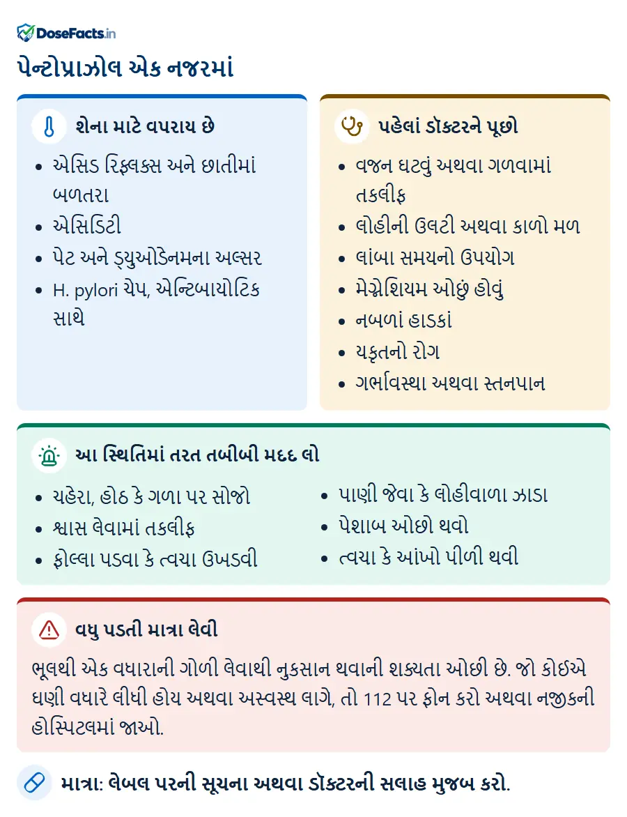 પેન્ટોપ્રાઝોલ એક નજરમાં. શેના માટે વપરાય છે: એસિડ રિફ્લક્સ અને છાતીમાં બળતરા, એસિડિટી, પેટ અને ડ્યુઓડેનમના અલ્સર, H. pylori ચેપ, એન્ટિબાયોટિક સાથે. પહેલાં ડૉક્ટરને પૂછો: વજન ઘટવું અથવા ગળવામાં તકલીફ, લોહીની ઉલટી અથવા કાળો મળ, લાંબા સમયનો ઉપયોગ, મેગ્નેશિયમ ઓછું હોવું, નબળાં હાડકાં, યકૃતનો રોગ, ગર્ભાવસ્થા અથવા સ્તનપાન. આ સ્થિતિમાં તરત તબીબી મદદ લો: ચહેરા, હોઠ કે ગળા પર સોજો, શ્વાસ લેવામાં તકલીફ, ફોલ્લા પડવા કે ત્વચા ઉખડવી, પાણી જેવા કે લોહીવાળા ઝાડા, પેશાબ ઓછો થવો, ત્વચા કે આંખો પીળી થવી. વધુ પડતી માત્રા લેવી: ભૂલથી એક વધારાની ગોળી લેવાથી નુકસાન થવાની શક્યતા ઓછી છે. જો કોઈએ ઘણી વધારે લીધી હોય અથવા અસ્વસ્થ લાગે, તો 112 પર ફોન કરો અથવા નજીકની હોસ્પિટલમાં જાઓ. માત્રા: લેબલ પરની સૂચના અથવા ડૉક્ટરની સલાહ મુજબ કરો.