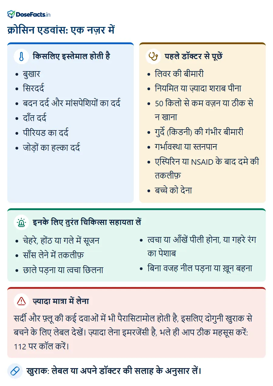 क्रोसिन एडवांस: एक नज़र में. किसलिए इस्तेमाल होती है: बुखार, सिरदर्द, बदन दर्द और मांसपेशियों का दर्द, दाँत दर्द, पीरियड का दर्द, जोड़ों का हल्का दर्द. पहले डॉक्टर से पूछें: लिवर की बीमारी, नियमित या ज़्यादा शराब पीना, 50 किलो से कम वज़न या ठीक से न खाना, गुर्दे (किडनी) की गंभीर बीमारी, गर्भावस्था या स्तनपान, एस्पिरिन या NSAID के बाद दमे की तकलीफ़, बच्चे को देना. इनके लिए तुरंत चिकित्सा सहायता लें: चेहरे, होंठ या गले में सूजन, साँस लेने में तकलीफ़, छाले पड़ना या त्वचा छिलना, त्वचा या आँखें पीली होना, या गहरे रंग का पेशाब, बिना वजह नील पड़ना या ख़ून बहना. ज़्यादा मात्रा में लेना: सर्दी और फ़्लू की कई दवाओं में भी पैरासिटामोल होती है, इसलिए दोगुनी खुराक से बचने के लिए लेबल देखें। ज़्यादा लेना इमरजेंसी है, भले ही आप ठीक महसूस करें: 112 पर कॉल करें. खुराक: लेबल या अपने डॉक्टर की सलाह के अनुसार लें.