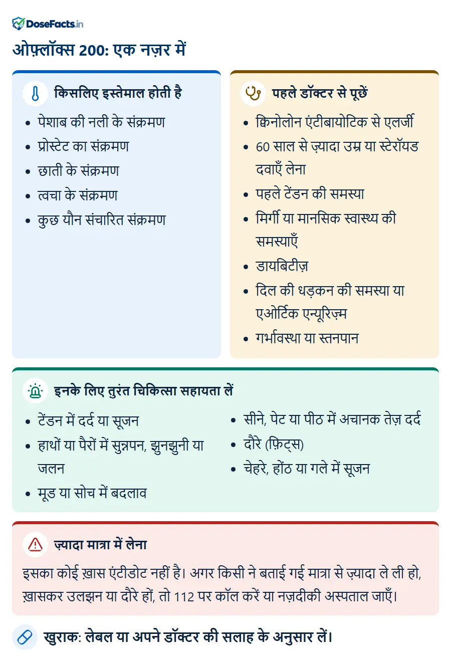 ओफ़्लॉक्स 200: एक नज़र में. किसलिए इस्तेमाल होती है: पेशाब की नली के संक्रमण, प्रोस्टेट का संक्रमण, छाती के संक्रमण, त्वचा के संक्रमण, कुछ यौन संचारित संक्रमण. पहले डॉक्टर से पूछें: क्विनोलोन एंटीबायोटिक से एलर्जी, 60 साल से ज़्यादा उम्र या स्टेरॉयड दवाएँ लेना, पहले टेंडन की समस्या, मिर्गी या मानसिक स्वास्थ्य की समस्याएँ, डायबिटीज़, दिल की धड़कन की समस्या या एओर्टिक एन्यूरिज़्म, गर्भावस्था या स्तनपान. इनके लिए तुरंत चिकित्सा सहायता लें: टेंडन में दर्द या सूजन, हाथों या पैरों में सुन्नपन, झुनझुनी या जलन, मूड या सोच में बदलाव, सीने, पेट या पीठ में अचानक तेज़ दर्द, दौरे (फ़िट्स), चेहरे, होंठ या गले में सूजन. ज़्यादा मात्रा में लेना: इसका कोई ख़ास एंटीडोट नहीं है। अगर किसी ने बताई गई मात्रा से ज़्यादा ले ली हो, ख़ासकर उलझन या दौरे हों, तो 112 पर कॉल करें या नज़दीकी अस्पताल जाएँ. खुराक: लेबल या अपने डॉक्टर की सलाह के अनुसार लें.