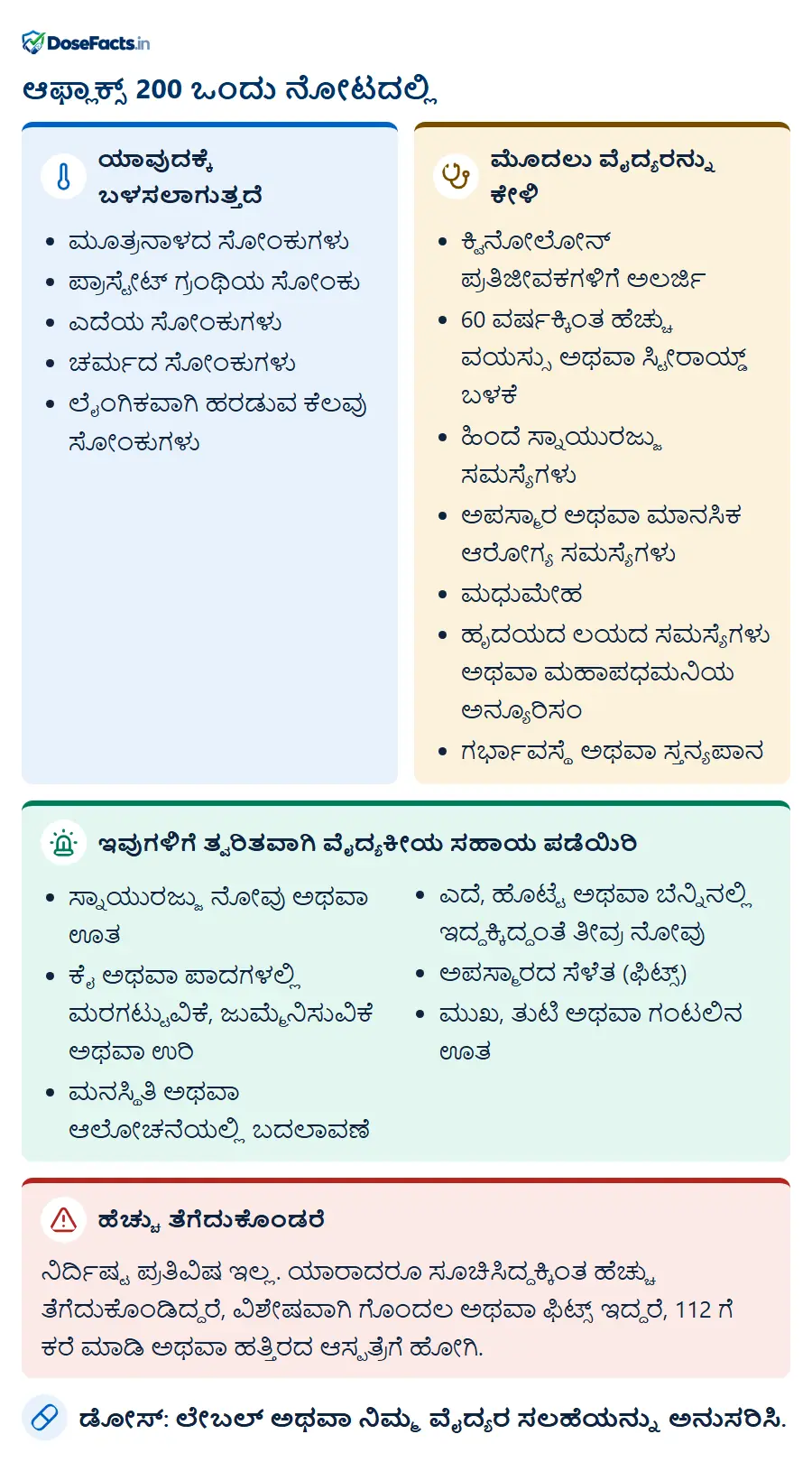 ಆಫ್ಲಾಕ್ಸ್ 200 ಒಂದು ನೋಟದಲ್ಲಿ. ಯಾವುದಕ್ಕೆ ಬಳಸಲಾಗುತ್ತದೆ: ಮೂತ್ರನಾಳದ ಸೋಂಕುಗಳು, ಪ್ರಾಸ್ಟೇಟ್ ಗ್ರಂಥಿಯ ಸೋಂಕು, ಎದೆಯ ಸೋಂಕುಗಳು, ಚರ್ಮದ ಸೋಂಕುಗಳು, ಲೈಂಗಿಕವಾಗಿ ಹರಡುವ ಕೆಲವು ಸೋಂಕುಗಳು. ಮೊದಲು ವೈದ್ಯರನ್ನು ಕೇಳಿ: ಕ್ವಿನೋಲೋನ್ ಪ್ರತಿಜೀವಕಗಳಿಗೆ ಅಲರ್ಜಿ, 60 ವರ್ಷಕ್ಕಿಂತ ಹೆಚ್ಚು ವಯಸ್ಸು ಅಥವಾ ಸ್ಟೀರಾಯ್ಡ್ ಬಳಕೆ, ಹಿಂದೆ ಸ್ನಾಯುರಜ್ಜು ಸಮಸ್ಯೆಗಳು, ಅಪಸ್ಮಾರ ಅಥವಾ ಮಾನಸಿಕ ಆರೋಗ್ಯ ಸಮಸ್ಯೆಗಳು, ಮಧುಮೇಹ, ಹೃದಯದ ಲಯದ ಸಮಸ್ಯೆಗಳು ಅಥವಾ ಮಹಾಪಧಮನಿಯ ಅನ್ಯೂರಿಸಂ, ಗರ್ಭಾವಸ್ಥೆ ಅಥವಾ ಸ್ತನ್ಯಪಾನ. ಇವುಗಳಿಗೆ ತ್ವರಿತವಾಗಿ ವೈದ್ಯಕೀಯ ಸಹಾಯ ಪಡೆಯಿರಿ: ಸ್ನಾಯುರಜ್ಜು ನೋವು ಅಥವಾ ಊತ, ಕೈ ಅಥವಾ ಪಾದಗಳಲ್ಲಿ ಮರಗಟ್ಟುವಿಕೆ, ಜುಮ್ಮೆನಿಸುವಿಕೆ ಅಥವಾ ಉರಿ, ಮನಸ್ಥಿತಿ ಅಥವಾ ಆಲೋಚನೆಯಲ್ಲಿ ಬದಲಾವಣೆ, ಎದೆ, ಹೊಟ್ಟೆ ಅಥವಾ ಬೆನ್ನಿನಲ್ಲಿ ಇದ್ದಕ್ಕಿದ್ದಂತೆ ತೀವ್ರ ನೋವು, ಅಪಸ್ಮಾರದ ಸೆಳೆತ (ಫಿಟ್ಸ್), ಮುಖ, ತುಟಿ ಅಥವಾ ಗಂಟಲಿನ ಊ�. ಹೆಚ್ಚು ತೆಗೆದುಕೊಂಡರೆ: ನಿರ್ದಿಷ್ಟ ಪ್ರತಿವಿಷ ಇಲ್ಲ. ಯಾರಾದರೂ ಸೂಚಿಸಿದ್ದಕ್ಕಿಂತ ಹೆಚ್ಚು ತೆಗೆದುಕೊಂಡಿದ್ದರೆ, ವಿಶೇಷವಾಗಿ ಗೊಂದಲ ಅಥವಾ ಫಿಟ್ಸ್ ಇದ್ದರೆ, 112 ಗೆ ಕರೆ ಮಾಡಿ ಅಥವಾ ಹತ್ತಿರದ ಆಸ್ಪತ್ರೆಗೆ ಹೋಗಿ. ಡೋಸ್: ಲೇಬಲ್ ಅಥವಾ ನಿಮ್ಮ ವೈದ್ಯರ ಸಲಹೆಯನ್ನು ಅನುಸರಿಸಿ.