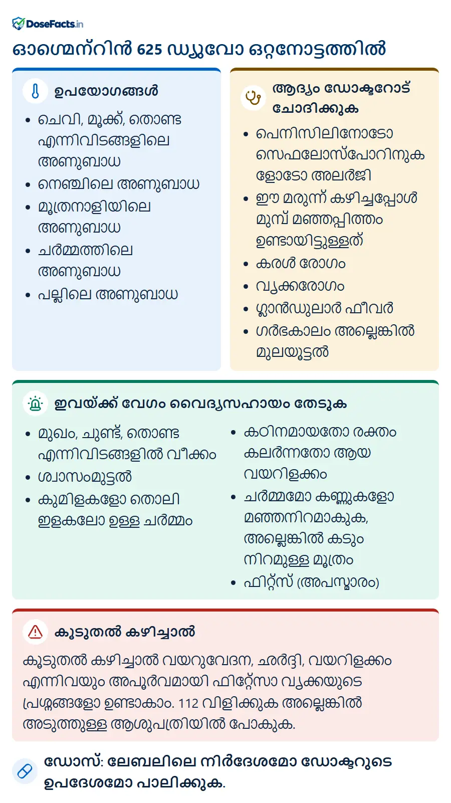 ഓഗ്മെന്റിൻ 625 ഡ്യുവോ ഒറ്റനോട്ടത്തിൽ. ഉപയോഗങ്ങൾ: ചെവി, മൂക്ക്, തൊണ്ട എന്നിവിടങ്ങളിലെ അണുബാധ, നെഞ്ചിലെ അണുബാധ, മൂത്രനാളിയിലെ അണുബാധ, ചർമ്മത്തിലെ അണുബാധ, പല്ലിലെ അണുബാധ. ആദ്യം ഡോക്ടറോട് ചോദിക്കുക: പെനിസിലിനോടോ സെഫലോസ്പോറിനുകളോടോ അലർജി, ഈ മരുന്ന് കഴിച്ചപ്പോൾ മുമ്പ് മഞ്ഞപ്പിത്തം ഉണ്ടായിട്ടുള്ളത്, കരൾ രോഗം, വൃക്കരോഗം, ഗ്ലാൻഡുലാർ ഫീവർ, ഗർഭകാലം അല്ലെങ്കിൽ മുലയൂട്ടൽ. ഇവയ്ക്ക് വേഗം വൈദ്യസഹായം തേടുക: മുഖം, ചുണ്ട്, തൊണ്ട എന്നിവിടങ്ങളിൽ വീക്കം, ശ്വാസംമുട്ടൽ, കുമിളകളോ തൊലി ഇളകലോ ഉള്ള ചർമ്മം, കഠിനമായതോ രക്തം കലർന്നതോ ആയ വയറിളക്കം, ചർമ്മമോ കണ്ണുകളോ മഞ്ഞനിറമാകുക, അല്ലെങ്കിൽ കടും നിറമുള്ള മൂത്രം, ഫിറ്റ്സ് (അപസ്മാരം). കൂടുതൽ കഴിച്ചാൽ: കൂടുതൽ കഴിച്ചാൽ വയറുവേദന, ഛർദ്ദി, വയറിളക്കം എന്നിവയും അപൂർവമായി ഫിറ്റ്സോ വൃക്കയുടെ പ്രശ്നങ്ങളോ ഉണ്ടാകാം. 112 വിളിക്കുക അല്ലെങ്കിൽ അടുത്തുള്ള ആശുപത്രിയിൽ പോകുക. ഡോസ്: ലേബലിലെ നിർദേശമോ ഡോക്ടറുടെ ഉപദേശമോ പാലിക്കുക.