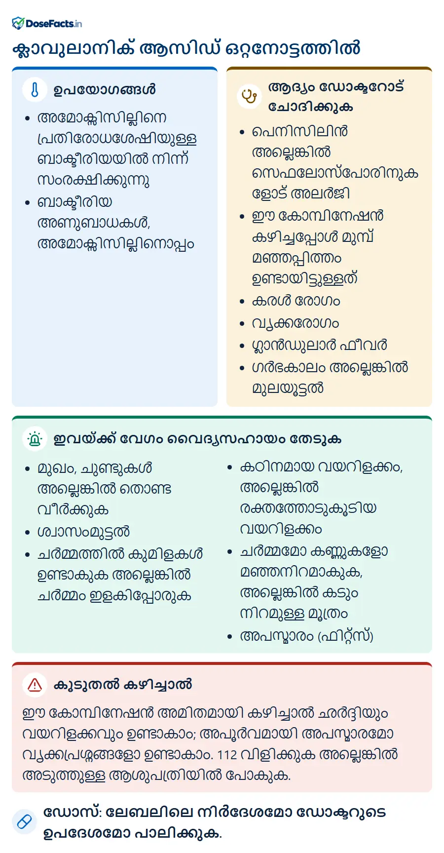 ക്ലാവുലാനിക് ആസിഡ് ഒറ്റനോട്ടത്തിൽ. ഉപയോഗങ്ങൾ: അമോക്സിസില്ലിനെ പ്രതിരോധശേഷിയുള്ള ബാക്ടീരിയയിൽ നിന്ന് സംരക്ഷിക്കുന്നു, ബാക്ടീരിയ അണുബാധകൾ, അമോക്സിസില്ലിനൊപ്പം. ആദ്യം ഡോക്ടറോട് ചോദിക്കുക: പെനിസിലിൻ അല്ലെങ്കിൽ സെഫലോസ്പോരിനുകളോട് അലർജി, ഈ കോമ്പിനേഷൻ കഴിച്ചപ്പോൾ മുമ്പ് മഞ്ഞപ്പിത്തം ഉണ്ടായിട്ടുള്ളത്, കരൾ രോഗം, വൃക്കരോഗം, ഗ്ലാൻഡുലാർ ഫീവർ, ഗർഭകാലം അല്ലെങ്കിൽ മുലയൂട്ടൽ. ഇവയ്ക്ക് വേഗം വൈദ്യസഹായം തേടുക: മുഖം, ചുണ്ടുകൾ അല്ലെങ്കിൽ തൊണ്ട വീർക്കുക, ശ്വാസംമുട്ടൽ, ചർമ്മത്തിൽ കുമിളകൾ ഉണ്ടാകുക അല്ലെങ്കിൽ ചർമ്മം ഇളകിപ്പോരുക, കഠിനമായ വയറിളക്കം, അല്ലെങ്കിൽ രക്തത്തോടുകൂടിയ വയറിളക്കം, ചർമ്മമോ കണ്ണുകളോ മഞ്ഞനിറമാകുക, അല്ലെങ്കിൽ കടും നിറമുള്ള മൂത്രം, അപസ്മാരം (ഫിറ്റ്സ്). കൂടുതൽ കഴിച്ചാൽ: ഈ കോമ്പിനേഷൻ അമിതമായി കഴിച്ചാൽ ഛർദ്ദിയും വയറിളക്കവും ഉണ്ടാകാം; അപൂർവമായി അപസ്മാരമോ വൃക്കപ്രശ്നങ്ങളോ ഉണ്ടാകാം. 112 വിളിക്കുക അല്ലെങ്കിൽ അടുത്തുള്ള ആശുപത്രിയിൽ പോകുക. ഡോസ്: ലേബലിലെ നിർദേശമോ ഡോക്ടറുടെ ഉപദേശമോ പാലിക്കുക.