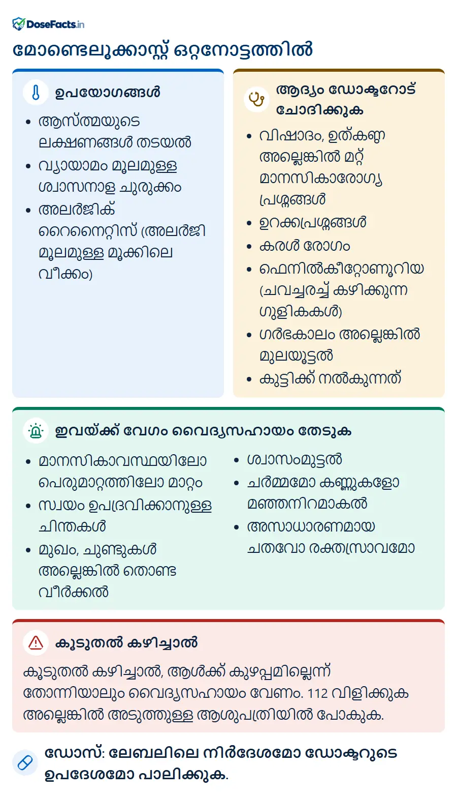 മോണ്ടെലൂക്കാസ്റ്റ് ഒറ്റനോട്ടത്തിൽ. ഉപയോഗങ്ങൾ: ആസ്ത്മയുടെ ലക്ഷണങ്ങൾ തടയൽ, വ്യായാമം മൂലമുള്ള ശ്വാസനാള ചുരുക്കം, അലർജിക് റൈനൈറ്റിസ് (അലർജി മൂലമുള്ള മൂക്കിലെ വീക്കം). ആദ്യം ഡോക്ടറോട് ചോദിക്കുക: വിഷാദം, ഉത്കണ്ഠ അല്ലെങ്കിൽ മറ്റ് മാനസികാരോഗ്യ പ്രശ്നങ്ങൾ, ഉറക്കപ്രശ്നങ്ങൾ, കരൾ രോഗം, ഫെനിൽകീറ്റോണൂറിയ (ചവച്ചരച്ച് കഴിക്കുന്ന ഗുളികകൾ), ഗർഭകാലം അല്ലെങ്കിൽ മുലയൂട്ടൽ, കുട്ടിക്ക് നൽകുന്നത്. ഇവയ്ക്ക് വേഗം വൈദ്യസഹായം തേടുക: മാനസികാവസ്ഥയിലോ പെരുമാറ്റത്തിലോ മാറ്റം, സ്വയം ഉപദ്രവിക്കാനുള്ള ചിന്തകൾ, മുഖം, ചുണ്ടുകൾ അല്ലെങ്കിൽ തൊണ്ട വീർക്കൽ, ശ്വാസംമുട്ടൽ, ചർമ്മമോ കണ്ണുകളോ മഞ്ഞനിറമാകൽ, അസാധാരണമായ ചതവോ രക്തസ്രാവമോ. കൂടുതൽ കഴിച്ചാൽ: കൂടുതൽ കഴിച്ചാൽ, ആൾക്ക് കുഴപ്പമില്ലെന്ന് തോന്നിയാലും വൈദ്യസഹായം വേണം. 112 വിളിക്കുക അല്ലെങ്കിൽ അടുത്തുള്ള ആശുപത്രിയിൽ പോകുക. ഡോസ്: ലേബലിലെ നിർദേശമോ ഡോക്ടറുടെ ഉപദേശമോ പാലിക്കുക.