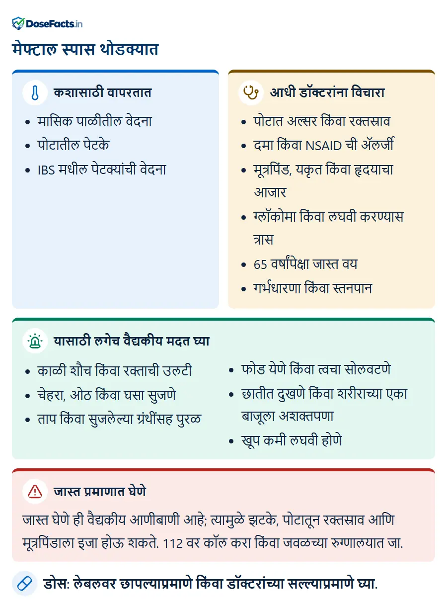 मेफ्टाल स्पास थोडक्यात. कशासाठी वापरतात: मासिक पाळीतील वेदना, पोटातील पेटके, IBS मधील पेटक्यांची वेदना. आधी डॉक्टरांना विचारा: पोटात अल्सर किंवा रक्तस्राव, दमा किंवा NSAID ची ॲलर्जी, मूत्रपिंड, यकृत किंवा हृदयाचा आजार, ग्लॉकोमा किंवा लघवी करण्यास त्रास, 65 वर्षांपेक्षा जास्त वय, गर्भधारणा किंवा स्तनपान. यासाठी लगेच वैद्यकीय मदत घ्या: काळी शौच किंवा रक्ताची उलटी, चेहरा, ओठ किंवा घसा सुजणे, ताप किंवा सुजलेल्या ग्रंथींसह पुरळ, फोड येणे किंवा त्वचा सोलवटणे, छातीत दुखणे किंवा शरीराच्या एका बाजूला अशक्तपणा, खूप कमी लघवी होणे. जास्त प्रमाणात घेणे: जास्त घेणे ही वैद्यकीय आणीबाणी आहे; त्यामुळे झटके, पोटातून रक्तस्राव आणि मूत्रपिंडाला इजा होऊ शकते. 112 वर कॉल करा किंवा जवळच्या रुग्णालयात जा. डोस: लेबलवर छापल्याप्रमाणे किंवा डॉक्टरांच्या सल्ल्याप्रमाणे घ्या.
