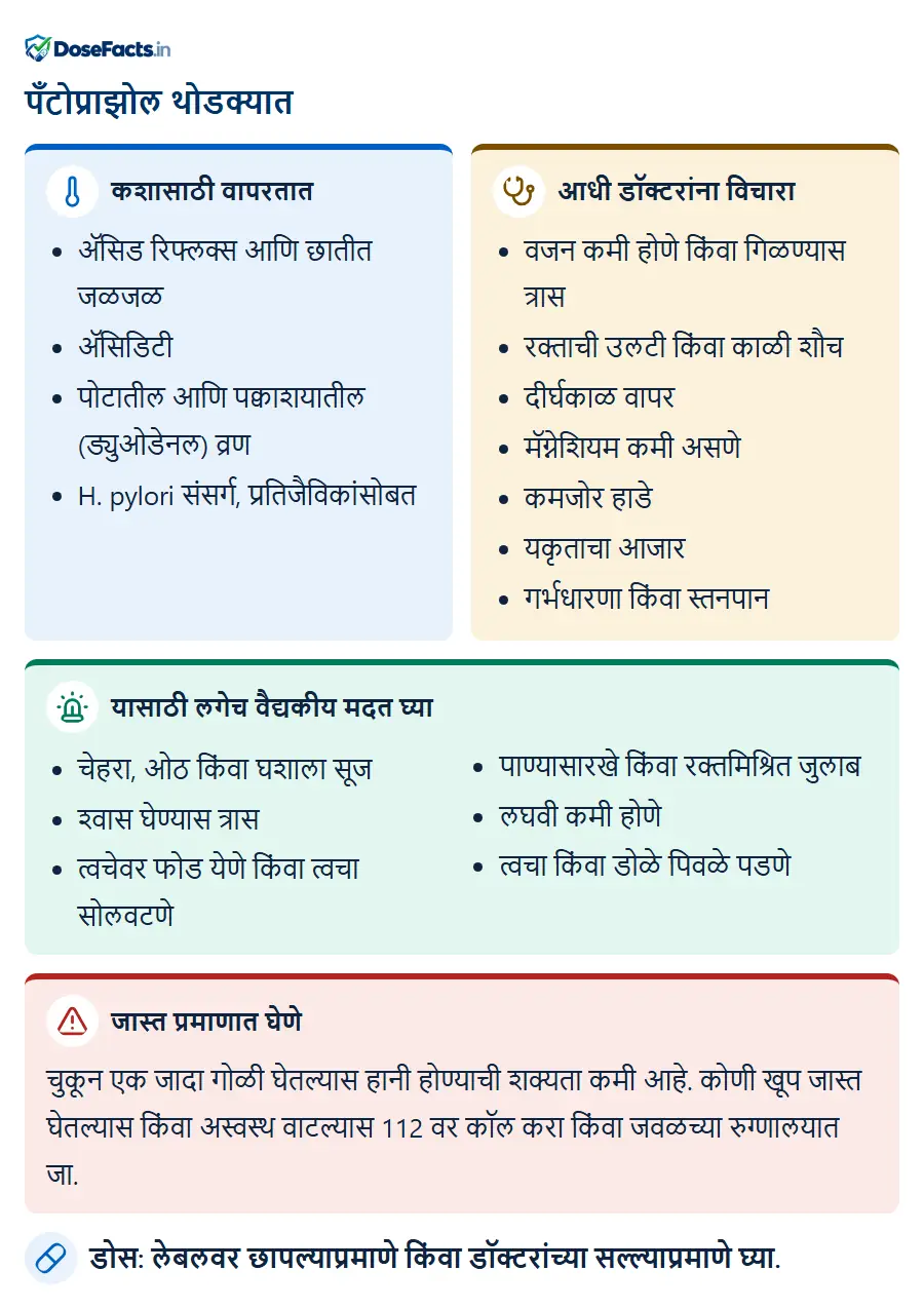 पँटोप्राझोल थोडक्यात. कशासाठी वापरतात: ॲसिड रिफ्लक्स आणि छातीत जळजळ, ॲसिडिटी, पोटातील आणि पक्वाशयातील (ड्युओडेनल) व्रण, H. pylori संसर्ग, प्रतिजैविकांसोब. आधी डॉक्टरांना विचारा: वजन कमी होणे किंवा गिळण्यास त्रास, रक्ताची उलटी किंवा काळी शौच, दीर्घकाळ वापर, मॅग्नेशियम कमी असणे, कमजोर हाडे, यकृताचा आजार, गर्भधारणा किंवा स्तनपान. यासाठी लगेच वैद्यकीय मदत घ्या: चेहरा, ओठ किंवा घशाला सूज, श्वास घेण्यास त्रास, त्वचेवर फोड येणे किंवा त्वचा सोलवटणे, पाण्यासारखे किंवा रक्तमिश्रित जुलाब, लघवी कमी होणे, त्वचा किंवा डोळे पिवळे पडणे. जास्त प्रमाणात घेणे: चुकून एक जादा गोळी घेतल्यास हानी होण्याची शक्यता कमी आहे. कोणी खूप जास्त घेतल्यास किंवा अस्वस्थ वाटल्यास 112 वर कॉल करा किंवा जवळच्या रुग्णालयात जा. डोस: लेबलवर छापल्याप्रमाणे किंवा डॉक्टरांच्या सल्ल्याप्रमाणे घ्या.