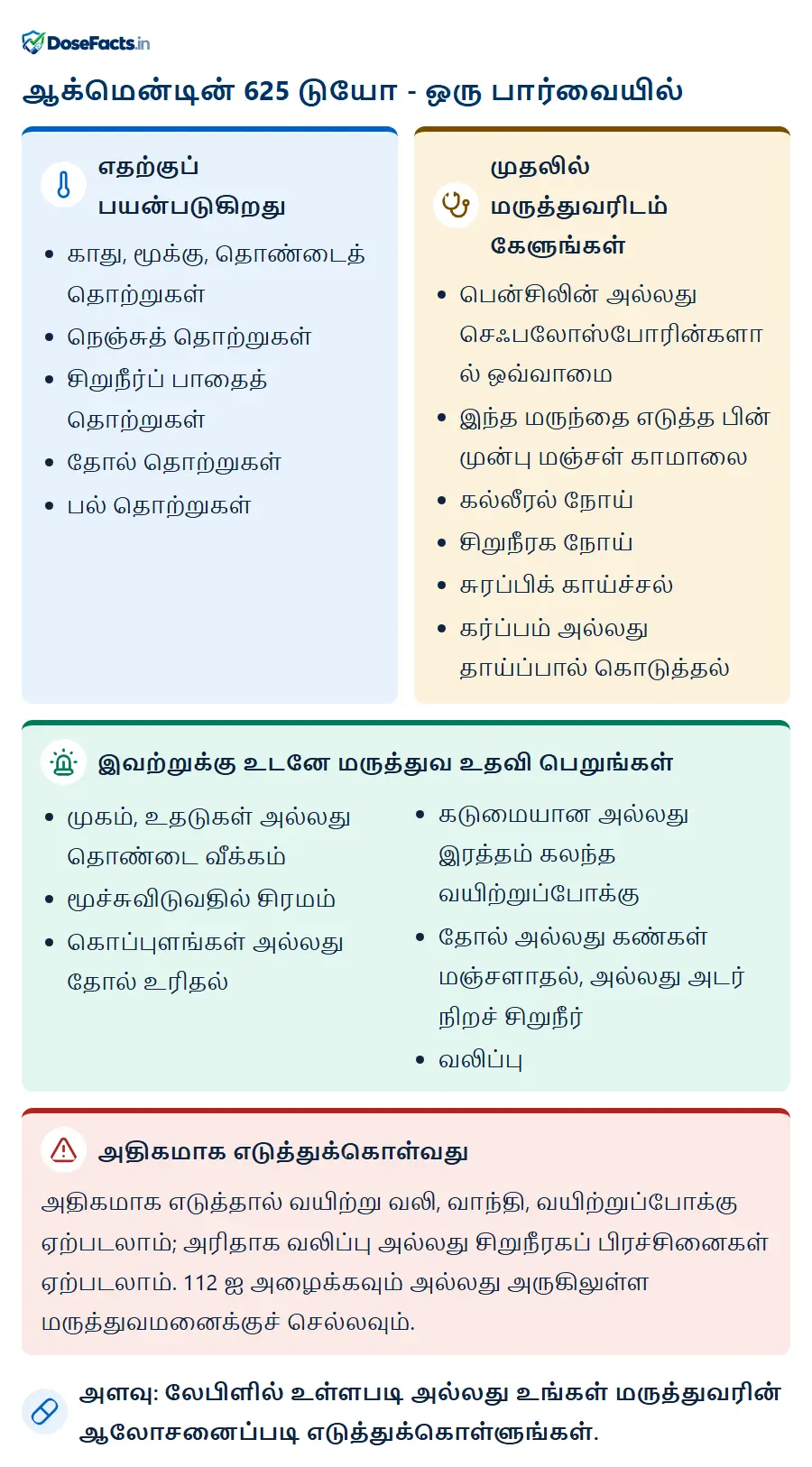 ஆக்மென்டின் 625 டுயோ - ஒரு பார்வையில். எதற்குப் பயன்படுகிறது: காது, மூக்கு, தொண்டைத் தொற்றுகள், நெஞ்சுத் தொற்றுகள், சிறுநீர்ப் பாதைத் தொற்றுகள், தோல் தொற்றுகள், பல் தொற்றுகள். முதலில் மருத்துவரிடம் கேளுங்கள்: பென்சிலின் அல்லது செஃபலோஸ்போரின்களால் ஒவ்வாமை, இந்த மருந்தை எடுத்த பின் முன்பு மஞ்சள் காமாலை, கல்லீரல் நோய், சிறுநீரக நோய், சுரப்பிக் காய்ச்சல், கர்ப்பம் அல்லது தாய்ப்பால் கொடுத்தல். இவற்றுக்கு உடனே மருத்துவ உதவி பெறுங்கள்: முகம், உதடுகள் அல்லது தொண்டை வீக்கம், மூச்சுவிடுவதில் சிரமம், கொப்புளங்கள் அல்லது தோல் உரிதல், கடுமையான அல்லது இரத்தம் கலந்த வயிற்றுப்போக்கு, தோல் அல்லது கண்கள் மஞ்சளாதல், அல்லது அடர் நிறச் சிறுநீர், வலிப்பு. அதிகமாக எடுத்துக்கொள்வது: அதிகமாக எடுத்தால் வயிற்று வலி, வாந்தி, வயிற்றுப்போக்கு ஏற்படலாம்; அரிதாக வலிப்பு அல்லது சிறுநீரகப் பிரச்சினைகள் ஏற்படலாம். 112 ஐ அழைக்கவும் அல்லது அருகிலுள்ள மருத்துவமனைக்குச் செல்லவும். அளவு: லேபிளில் உள்ளபடி அல்லது உங்கள் மருத்துவரின் ஆலோசனைப்படி எடுத்துக்கொள்ளுங்கள்.