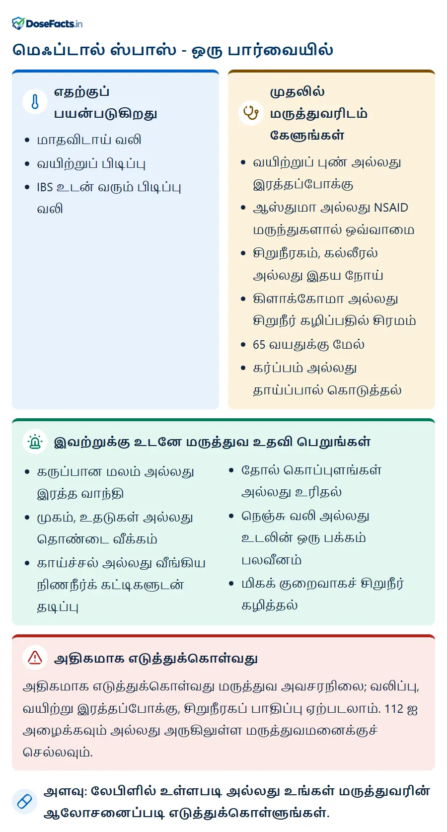 மெஃப்டால் ஸ்பாஸ் - ஒரு பார்வையில். எதற்குப் பயன்படுகிறது: மாதவிடாய் வலி, வயிற்றுப் பிடிப்பு, IBS உடன் வரும் பிடிப்பு வலி. முதலில் மருத்துவரிடம் கேளுங்கள்: வயிற்றுப் புண் அல்லது இரத்தப்போக்கு, ஆஸ்துமா அல்லது NSAID மருந்துகளால் ஒவ்வாமை, சிறுநீரகம், கல்லீரல் அல்லது இதய நோய், கிளாக்கோமா அல்லது சிறுநீர் கழிப்பதில் சிரமம், 65 வயதுக்கு மேல், கர்ப்பம் அல்லது தாய்ப்பால் கொடுத்தல். இவற்றுக்கு உடனே மருத்துவ உதவி பெறுங்கள்: கருப்பான மலம் அல்லது இரத்த வாந்தி, முகம், உதடுகள் அல்லது தொண்டை வீக்கம், காய்ச்சல் அல்லது வீங்கிய நிணநீர்க் கட்டிகளுடன் தடிப்பு, தோல் கொப்புளங்கள் அல்லது உரிதல், நெஞ்சு வலி அல்லது உடலின் ஒரு பக்கம் பலவீனம், மிகக் குறைவாகச் சிறுநீர் கழித்தல். அதிகமாக எடுத்துக்கொள்வது: அதிகமாக எடுத்துக்கொள்வது மருத்துவ அவசரநிலை; வலிப்பு, வயிற்று இரத்தப்போக்கு, சிறுநீரகப் பாதிப்பு ஏற்படலாம். 112 ஐ அழைக்கவும் அல்லது அருகிலுள்ள மருத்துவமனைக்குச் செல்லவும். அளவு: லேபிளில் உள்ளபடி அல்லது உங்கள் மருத்துவரின் ஆலோசனைப்படி எடுத்துக்கொள்ளுங்கள்.