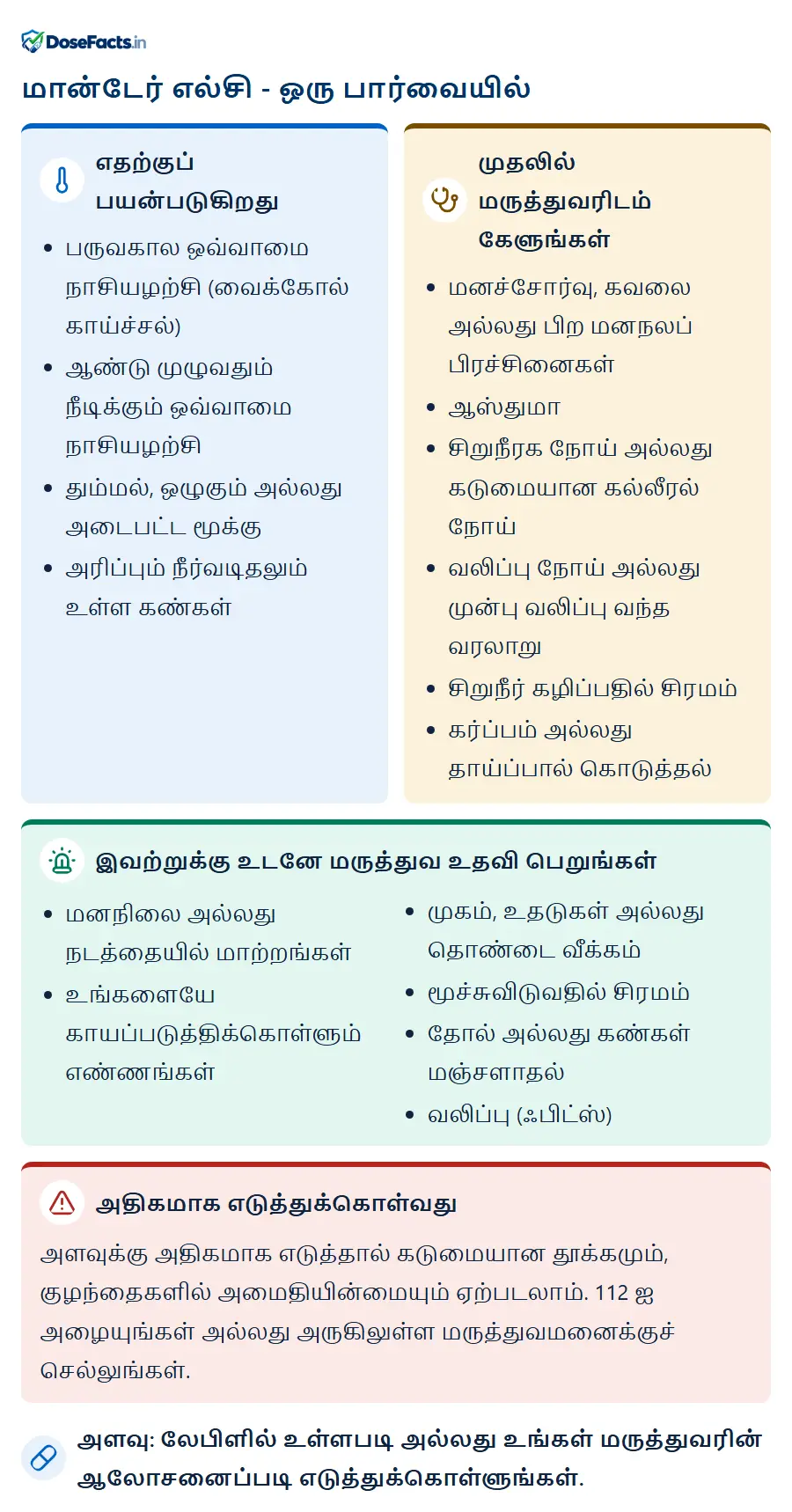 மான்டேர் எல்சி - ஒரு பார்வையில். எதற்குப் பயன்படுகிறது: பருவகால ஒவ்வாமை நாசியழற்சி (வைக்கோல் காய்ச்சல்), ஆண்டு முழுவதும் நீடிக்கும் ஒவ்வாமை நாசியழற்சி, தும்மல், ஒழுகும் அல்லது அடைபட்ட மூக்கு, அரிப்பும் நீர்வடிதலும் உள்ள கண்கள். முதலில் மருத்துவரிடம் கேளுங்கள்: மனச்சோர்வு, கவலை அல்லது பிற மனநலப் பிரச்சினைகள், ஆஸ்துமா, சிறுநீரக நோய் அல்லது கடுமையான கல்லீரல் நோய், வலிப்பு நோய் அல்லது முன்பு வலிப்பு வந்த வரலாறு, சிறுநீர் கழிப்பதில் சிரமம், கர்ப்பம் அல்லது தாய்ப்பால் கொடுத்தல். இவற்றுக்கு உடனே மருத்துவ உதவி பெறுங்கள்: மனநிலை அல்லது நடத்தையில் மாற்றங்கள், உங்களையே காயப்படுத்திக்கொள்ளும் எண்ணங்கள், முகம், உதடுகள் அல்லது தொண்டை வீக்கம், மூச்சுவிடுவதில் சிரமம், தோல் அல்லது கண்கள் மஞ்சளாதல், வலிப்பு (ஃபிட்ஸ்). அதிகமாக எடுத்துக்கொள்வது: அளவுக்கு அதிகமாக எடுத்தால் கடுமையான தூக்கமும், குழந்தைகளில் அமைதியின்மையும் ஏற்படலாம். 112 ஐ அழையுங்கள் அல்லது அருகிலுள்ள மருத்துவமனைக்குச் செல்லுங்கள். அளவு: லேபிளில் உள்ளபடி அல்லது உங்கள் மருத்துவரின் ஆலோசனைப்படி எடுத்துக்கொள்ளுங்கள்.